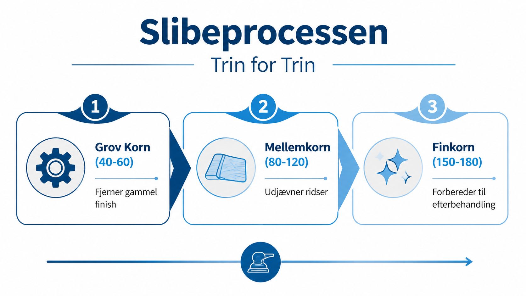 En infografik der viser de tre trin i slibeprocessen af trægulve fra grov til fin slibning.