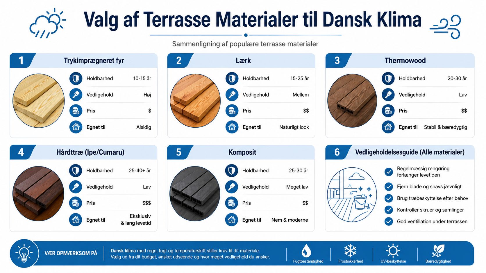 En sammenlignende infografik over forskellige terrassematerialer egnet til det danske klima, inklusiv vedligeholdelse og holdbarhed.