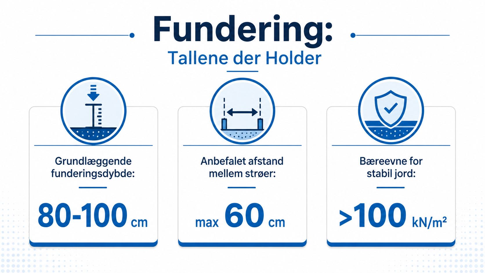 Grafisk illustration af retningslinjer for fundament og fundering til terrassebyggeri med måleenheder for dybde, afstand og bæreevne.
