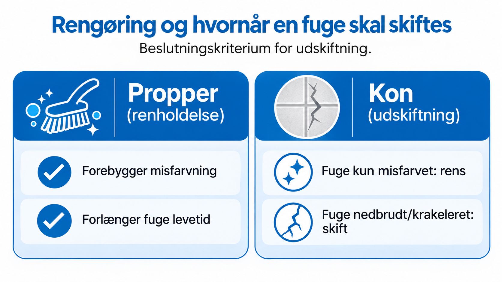 Infografik der viser forskellen på rengøring og udskiftning af fuger i fliser for at vedligeholde badeværelset.