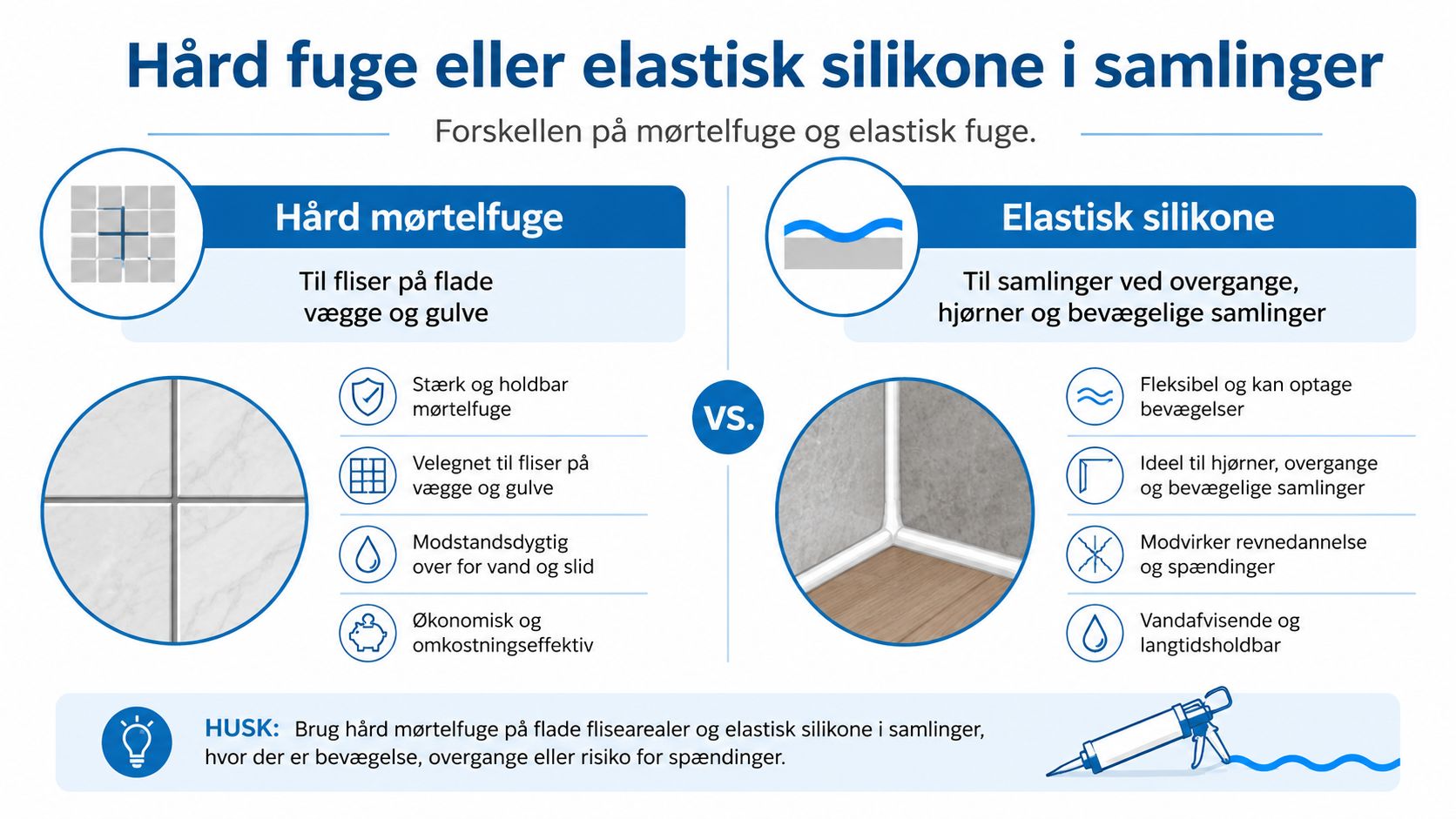 Infografik der sammenligner hård mørtelfuge til flader med elastisk silikonefuge til hjørner og bevægelige samlinger.