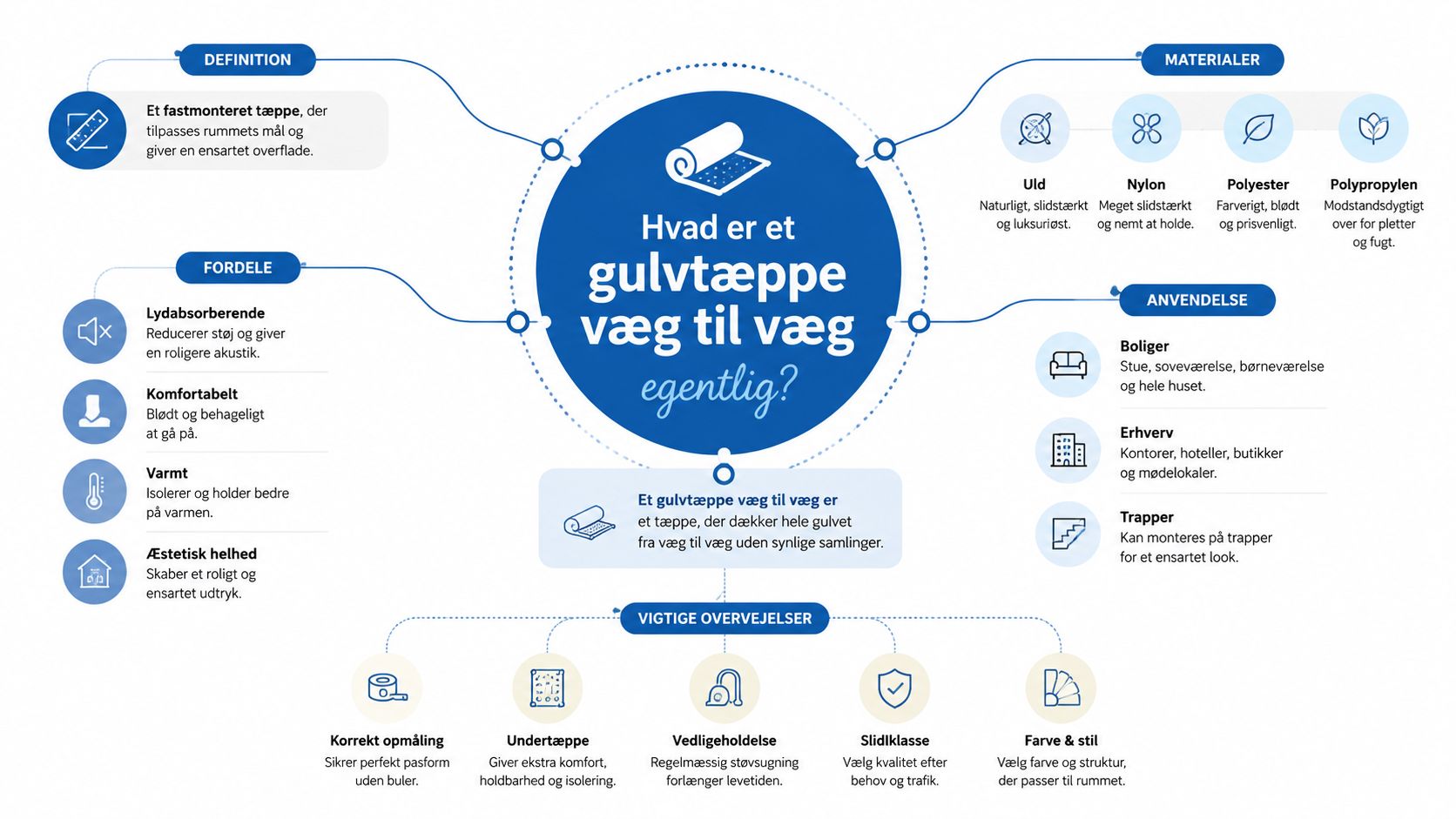 En infografik der forklarer hvad væg til væg tæpper er, inklusiv fordele, materialer og vigtige overvejelser.