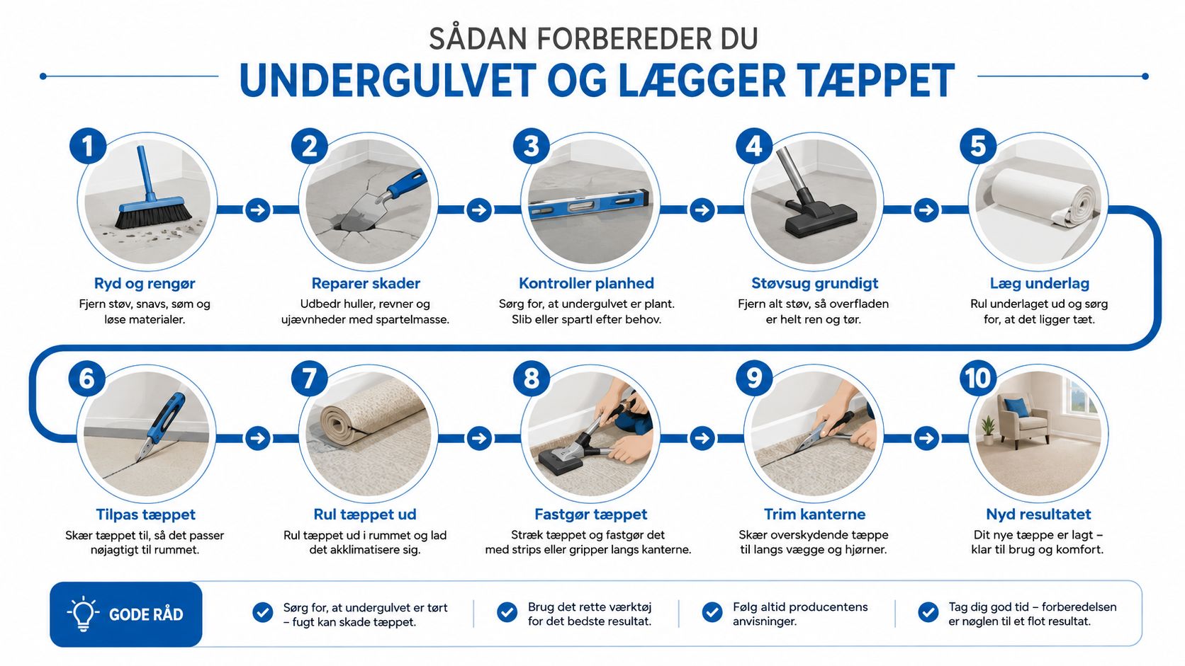 En trinvis vejledning med ti punkter, der viser, hvordan man forbereder undergulvet og lægger væg-til-væg tæpper korrekt.