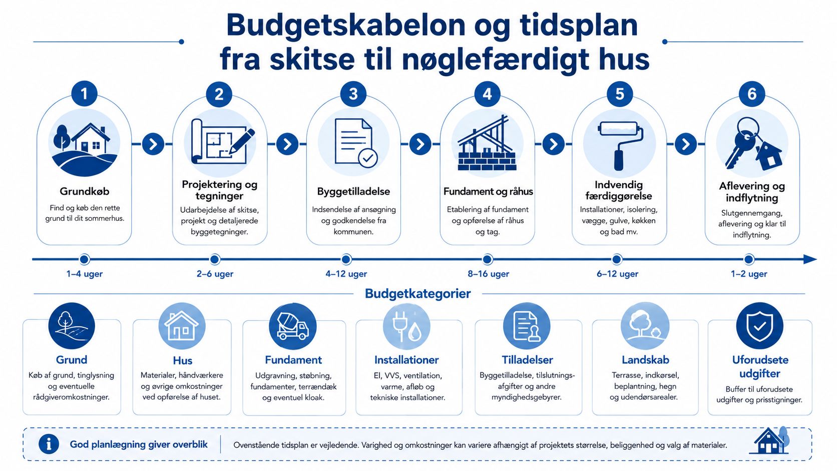 En grafisk oversigt over processen og budgetkategorier ved opførelse af et nyt sommerhus fra start til slut.