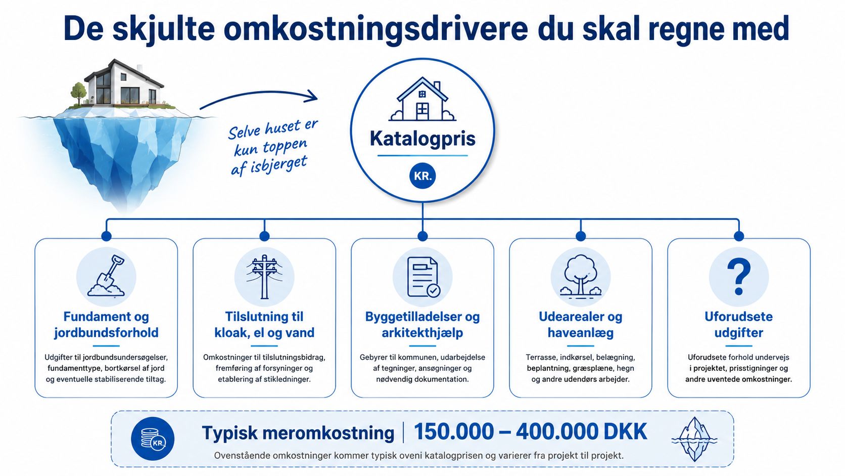 En infografik der viser skjulte omkostninger ved husbyggeri udover katalogprisen, såsom jordbundsforhold, tilslutninger, arkitekthjælp og haveanlæg.