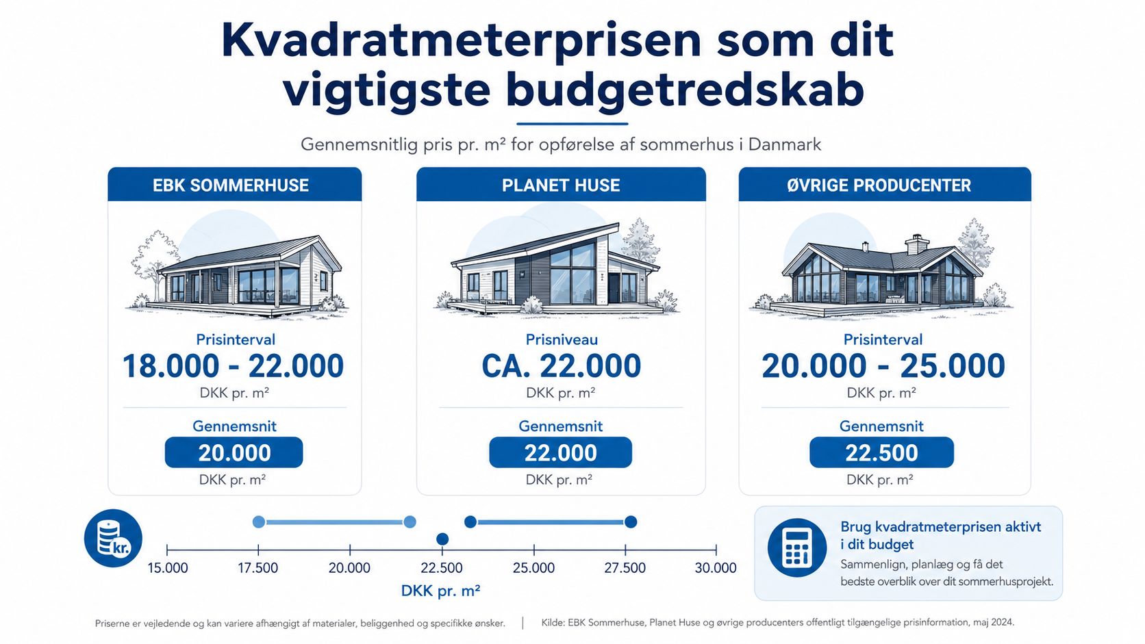 Infografik der viser gennemsnitlige kvadratmeterpriser for opførelse af sommerhus hos forskellige danske producenter i 2024.