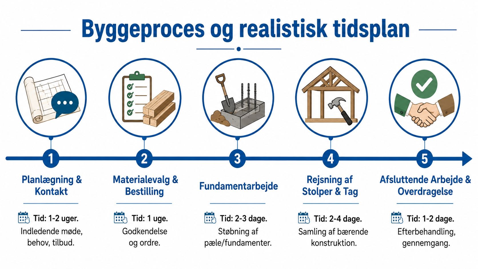 En infografik der viser de fem trin i en byggeproces for en carport med estimeret tidsforbrug.
