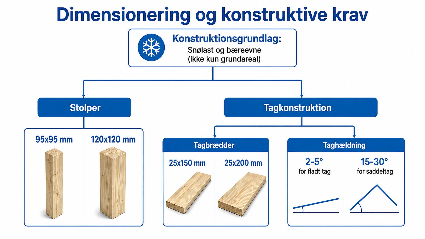 En infografik der viser de konstruktive krav og dimensioner for trækonstruktioner, såsom stolper og tagtyper til en carport.