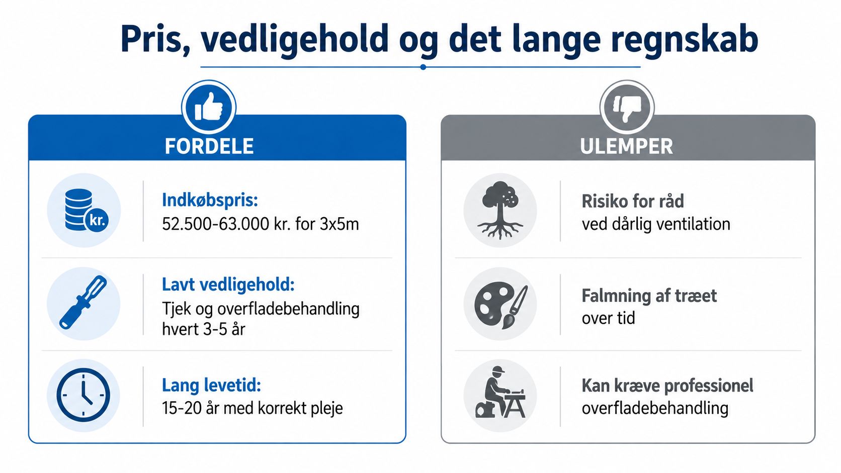 Grafisk oversigt over fordele og ulemper ved køb og vedligeholdelse af en træcarport på 3x5 meter.