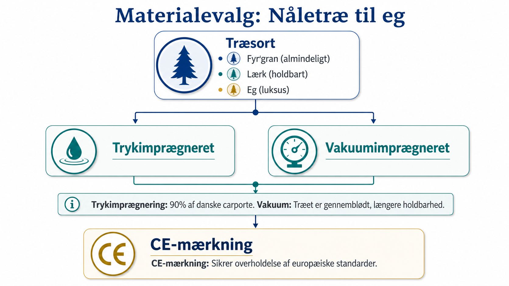 Infografik der viser valg af træsorter og imprægneringsmetoder til opførelse af holdbare carporte efter europæiske standarder.