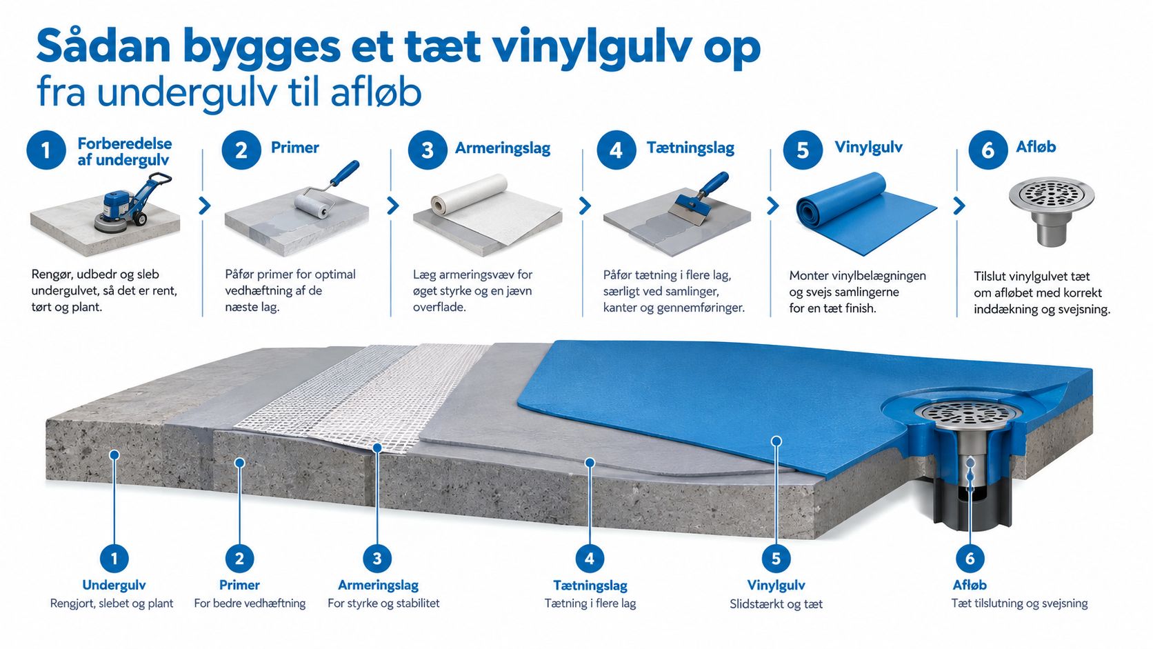 Illustration af de seks trin til korrekt opbygning af et tæt vinylgulv i et badeværelse.