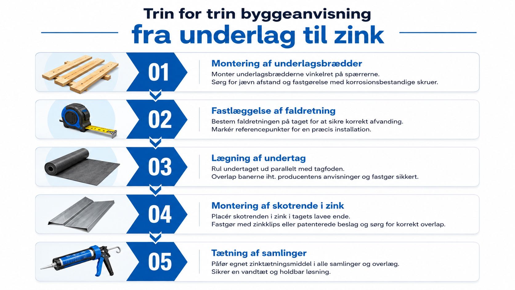 En infografik der viser fem trin til montering af zinkskotrender på et tag, fra underlag til tætning.