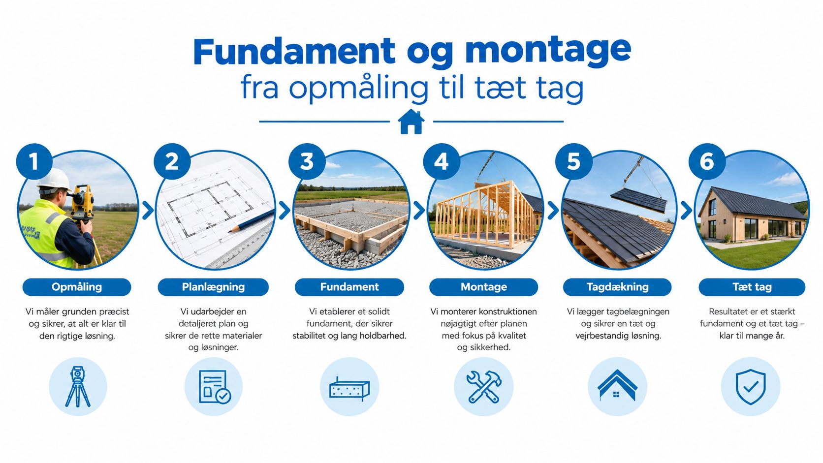 Illustration af processen for opførelse af fundament og montage fra opmåling til færdigt tæt tag.