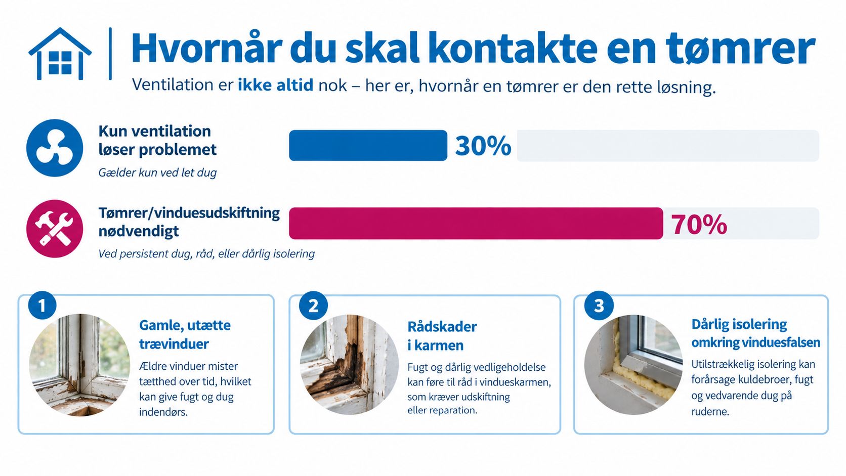 En infografik der forklarer hvornår ventilation er nok, og hvornår man skal kontakte en tømrer for vinduesudskiftning.