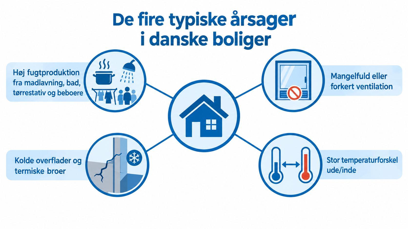 En infografik der viser de fire typiske årsager til kondensproblemer i danske boliger.