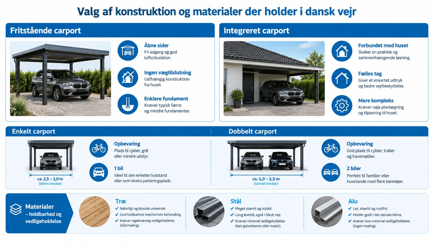 Oversigt over typer af carporte samt valg af materialer til holdbar konstruktion i det danske vejr.