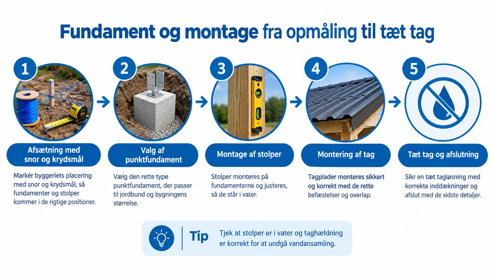 En infografik i fem trin, der viser processen for opførelse af fundament og tag til en carport.
