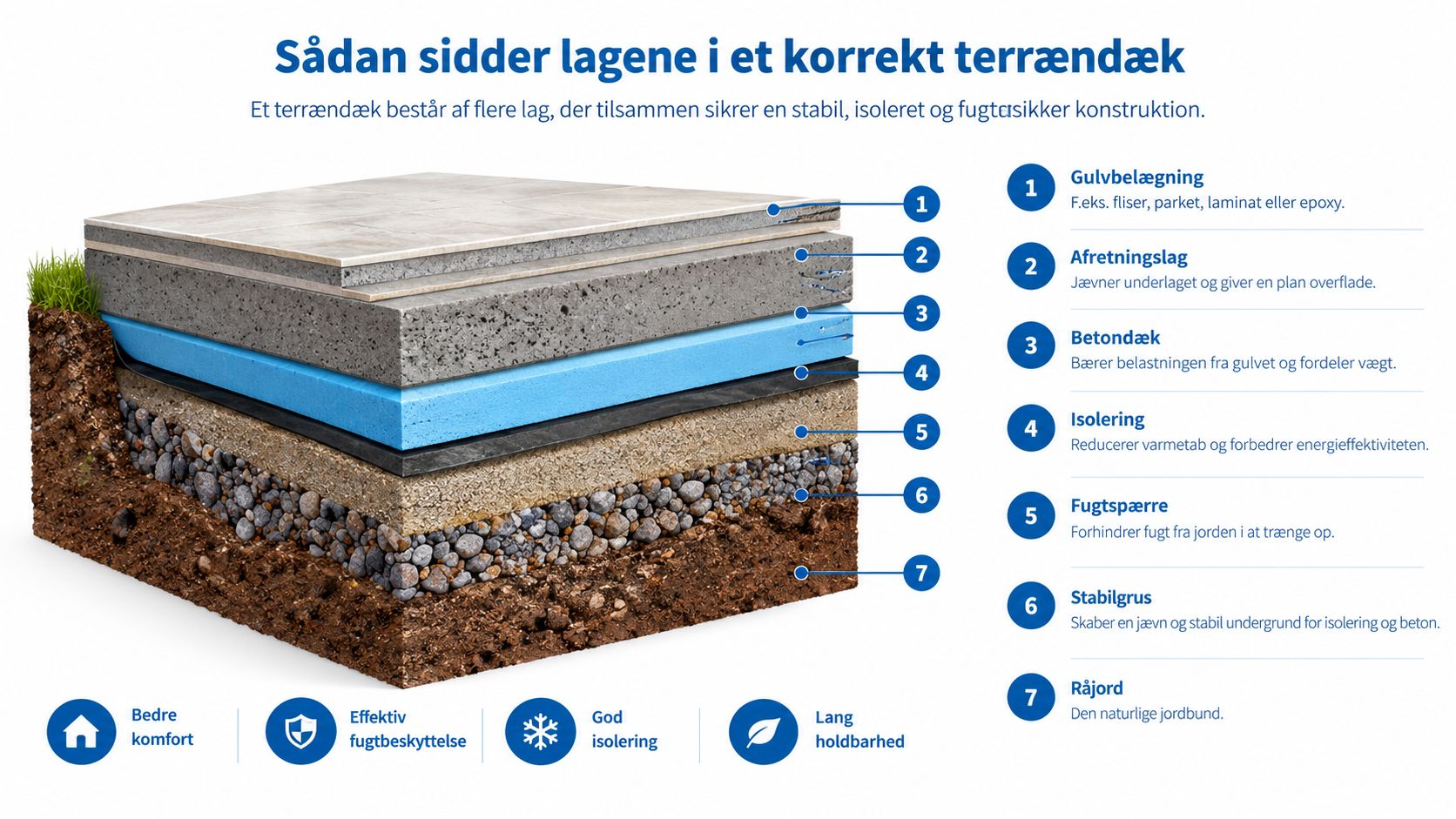 Illustration af lagene i et korrekt terrændæk, der viser konstruktionen fra jordlag til gulvbelægning i tværsnit.