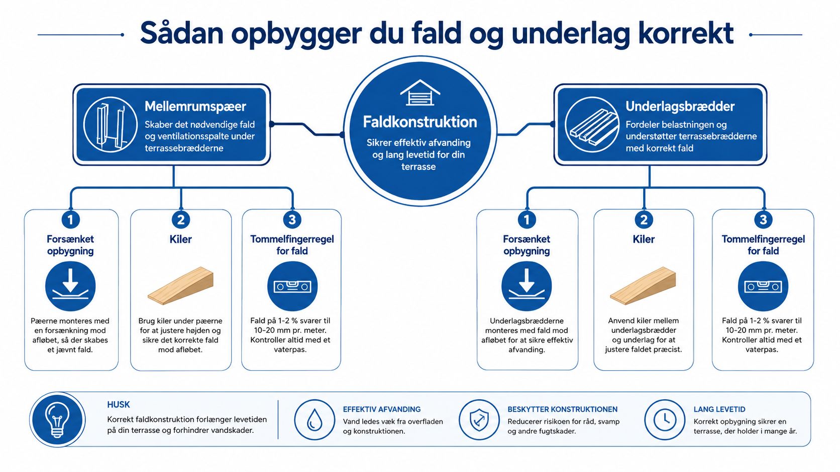 En infografik der viser hvordan man korrekt opbygger fald og underlag for en holdbar terrasse.
