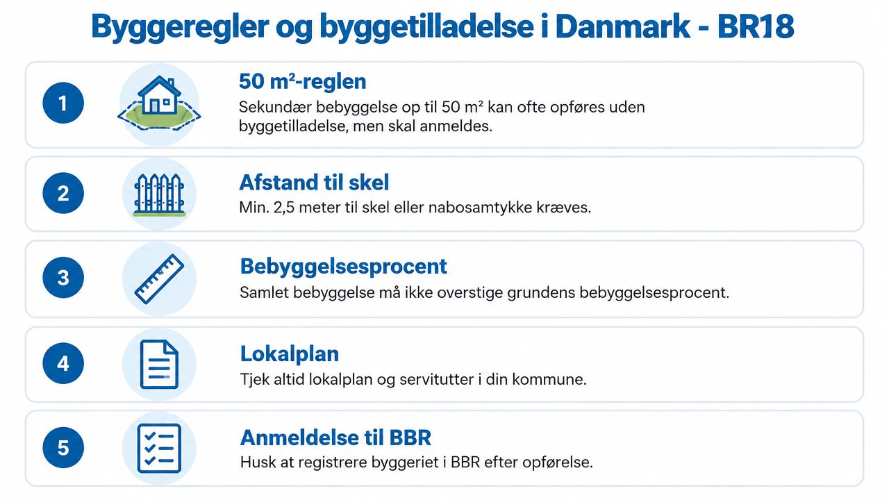 En infografik der viser fem vigtige regler for byggetilladelse og byggeri i Danmark i henhold til BR18.