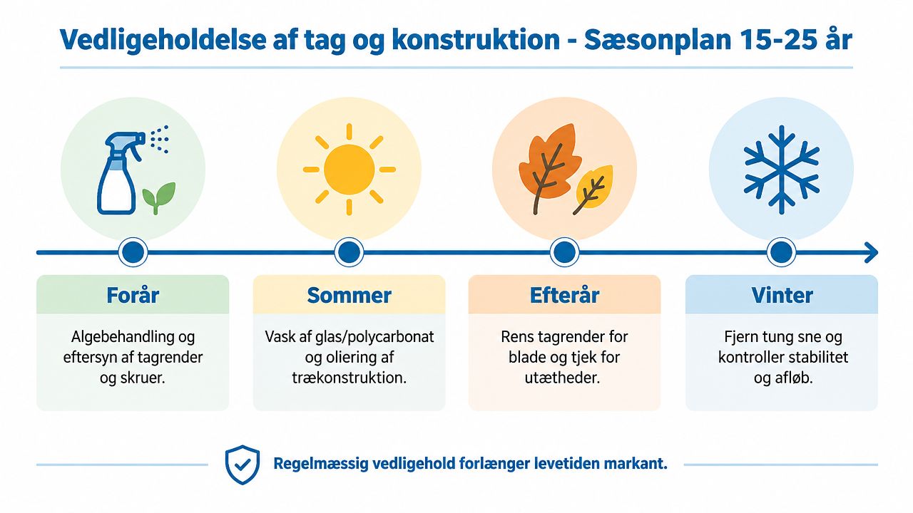 Sæsonbaseret vedligeholdelsesplan for tag og konstruktion, der guider dig gennem pleje af din terrasseoverdækning året rundt.