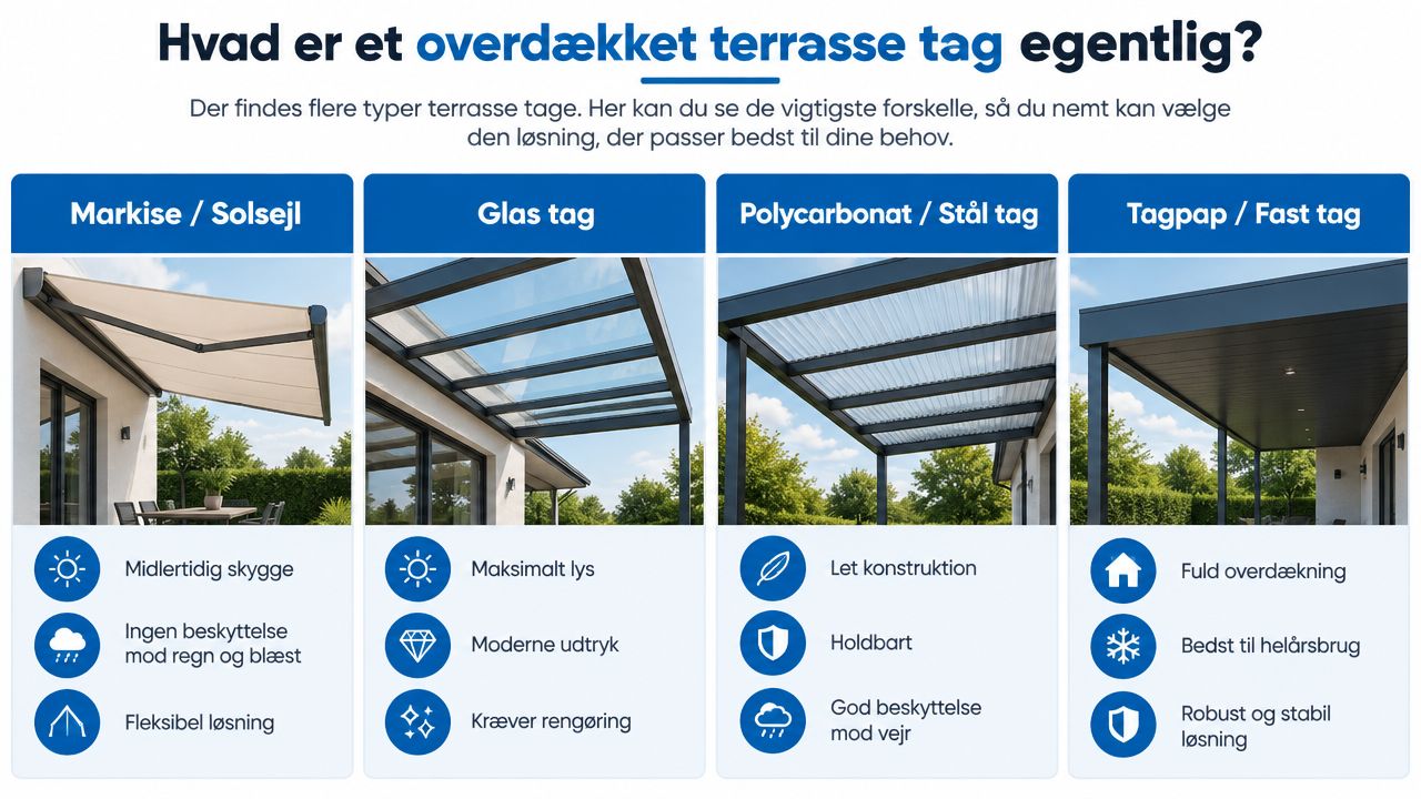 En oversigt over forskellige typer af overdækket terrasse tag, herunder markiser, glas, polycarbonat og fast tag.