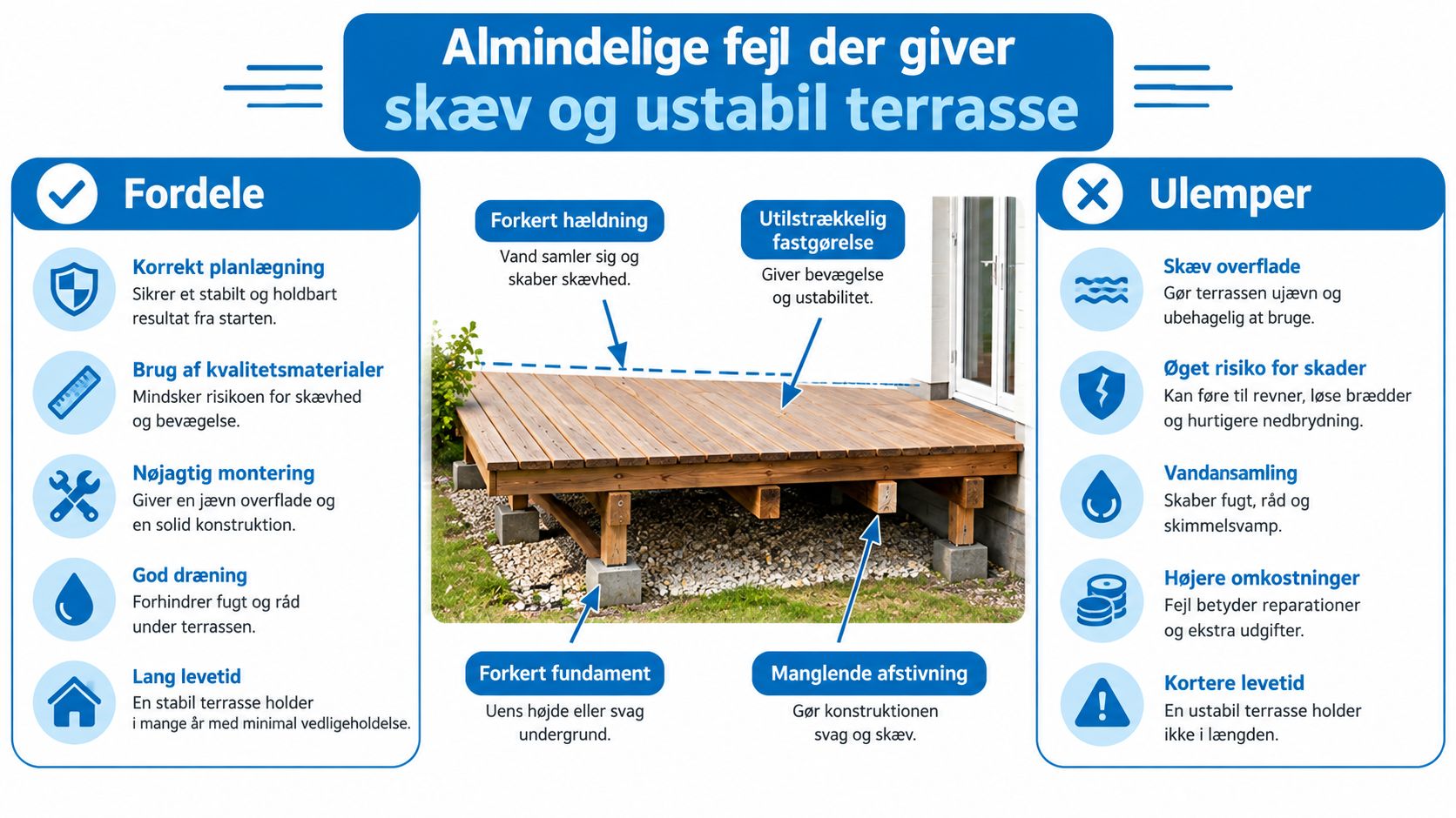 Illustration af almindelige fejl ved terrassebyggeri, der fører til en skæv og ustabil terrassekonstruktion.