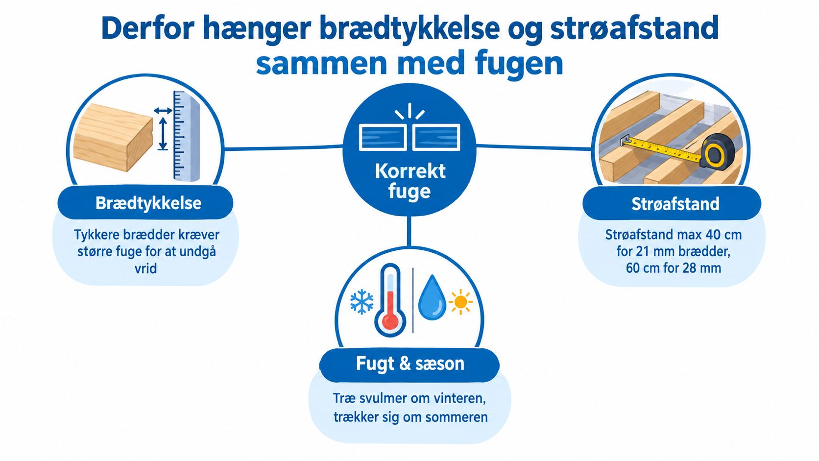 Illustration der forklarer sammenhængen mellem brædtykkelse, strøafstand, fugt og korrekt fuge mellem terrassebrædder for optimal konstruktion.