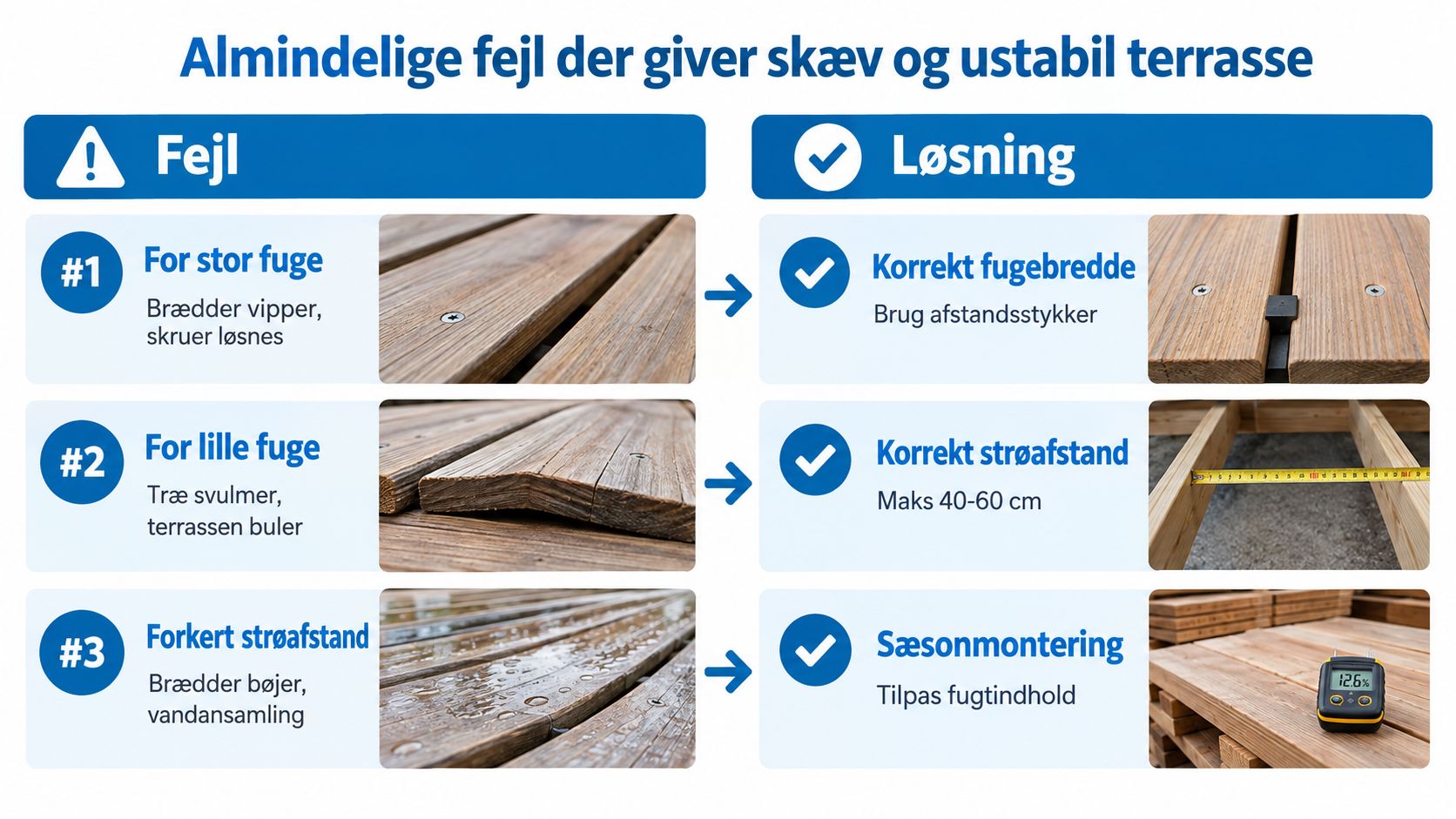 En infografik der viser almindelige fejl og løsninger ved montering af terrassebrædder for at undgå ustabilitet.