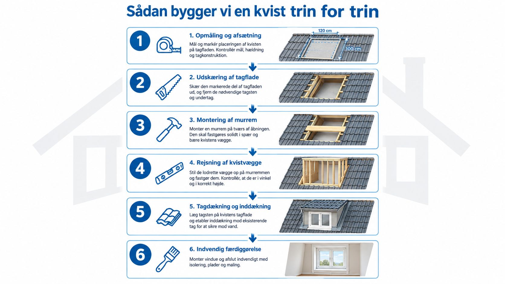En infografik i seks trin, der viser processen for korrekt montering af en kvist på et tag.
