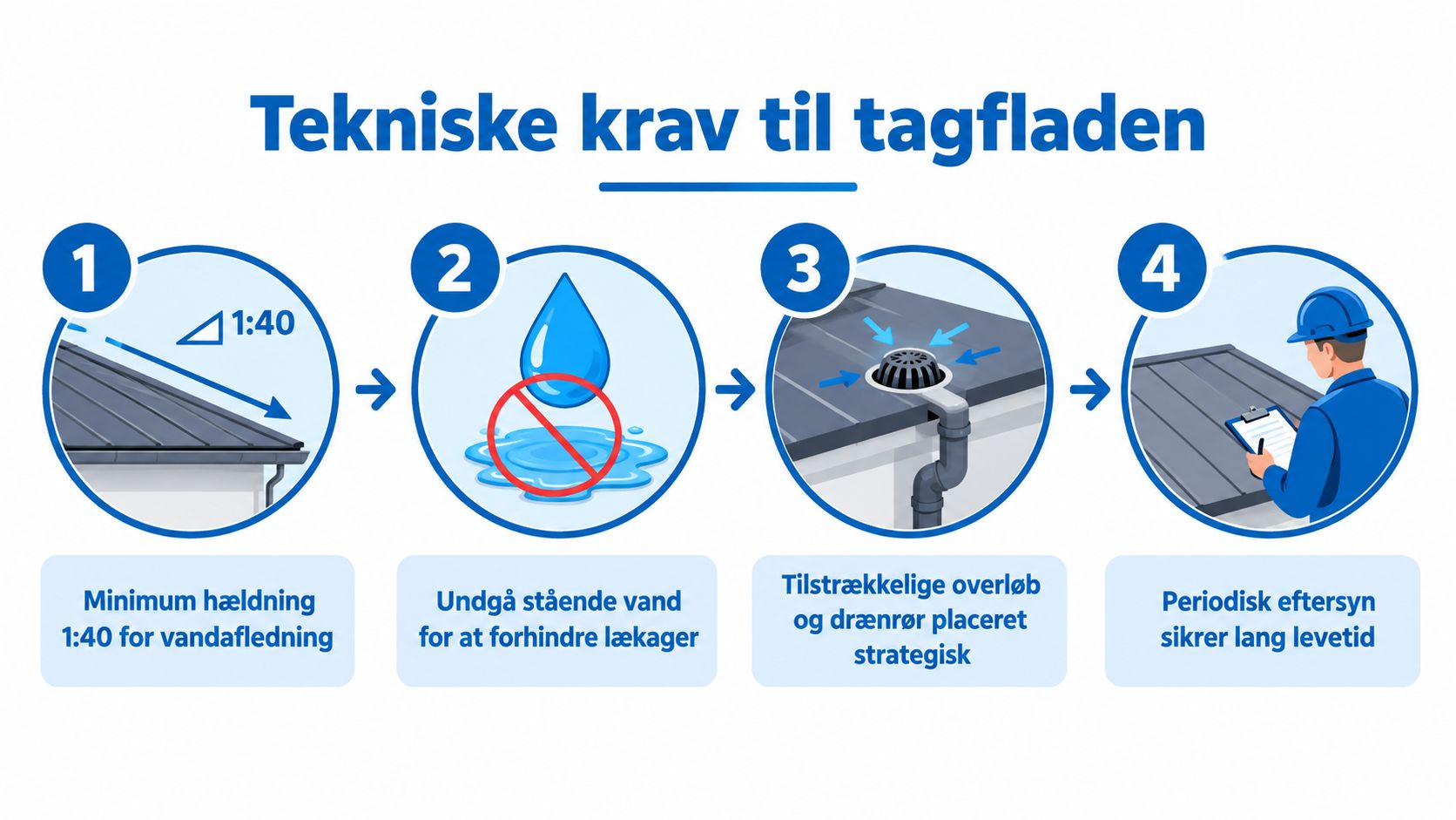 En infografik der viser de fire vigtigste tekniske krav til vedligeholdelse og konstruktion af flade tage.
