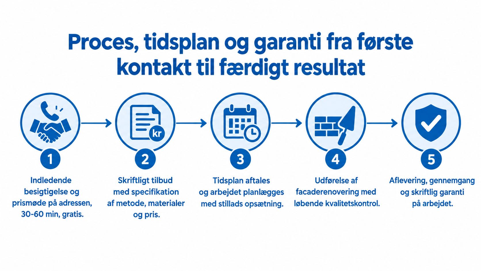 En infografik der viser fem trin for facaderenovering fra første kontakt til afsluttet garanti på arbejdet.