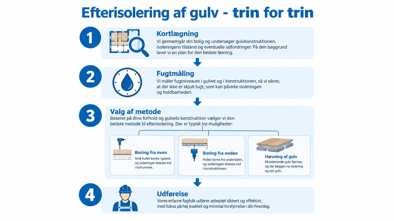 En oversigt med fire trin for efterisolering af gulv, der viser processen fra kortlægning til udførelse.