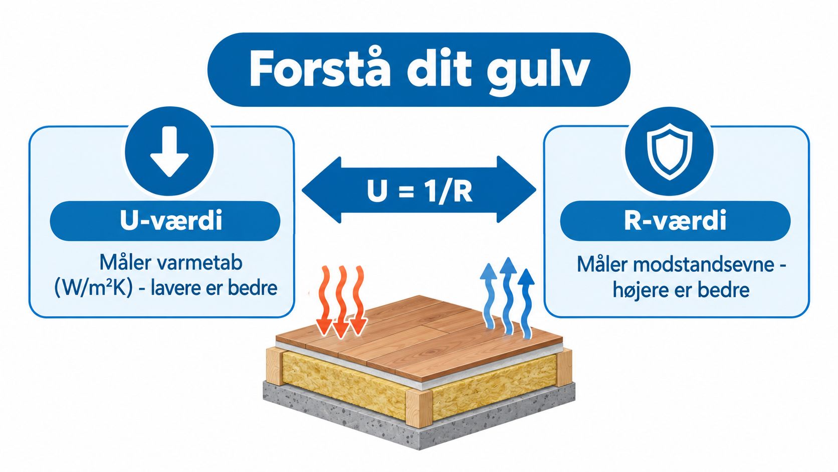 En grafisk illustration der forklarer forskellen mellem U-værdi og R-værdi i forhold til isolering af gulve.