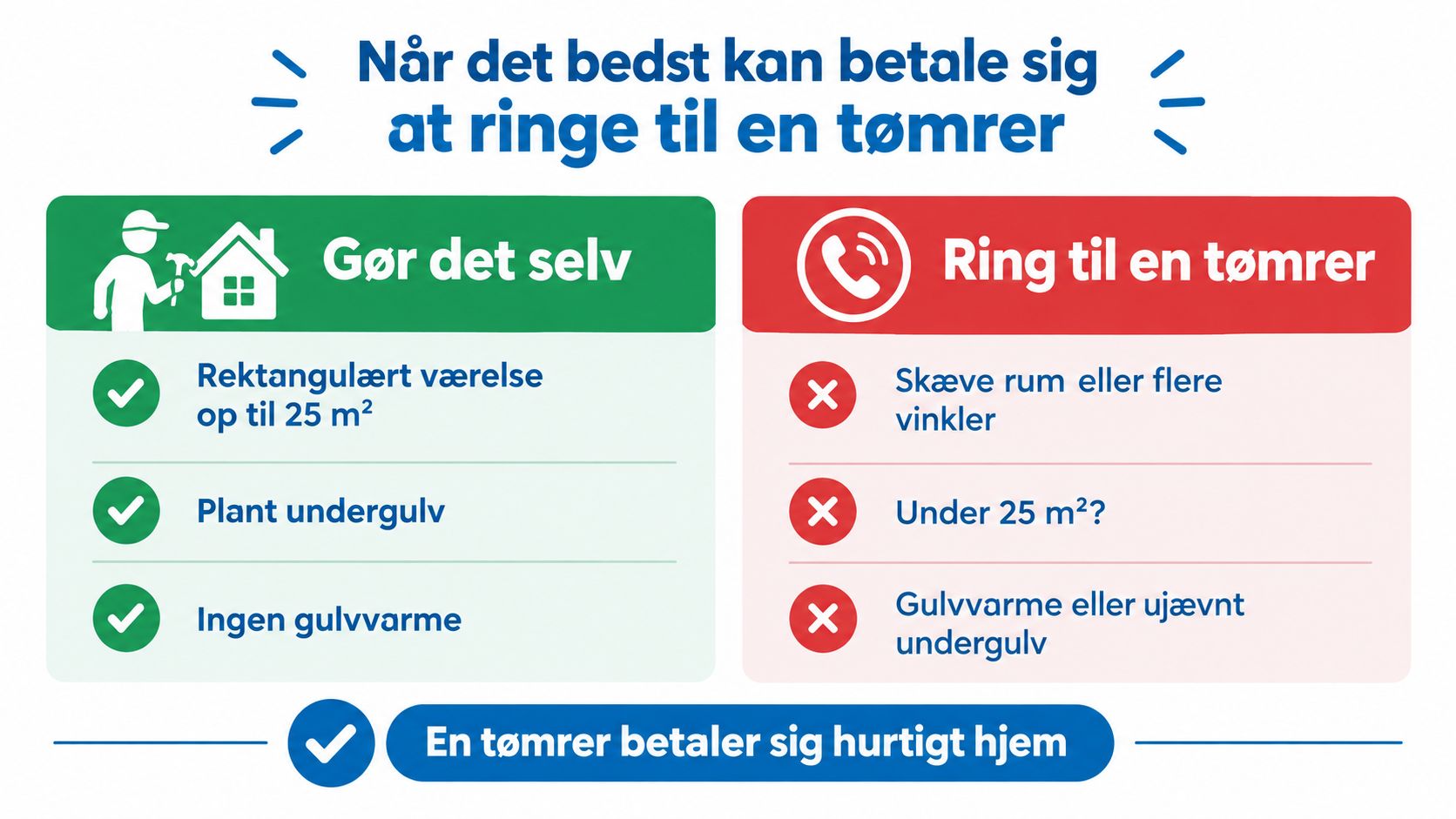 Infografik der viser hvornår du selv kan lægge gulv og hvornår du bør kontakte en tømrer.