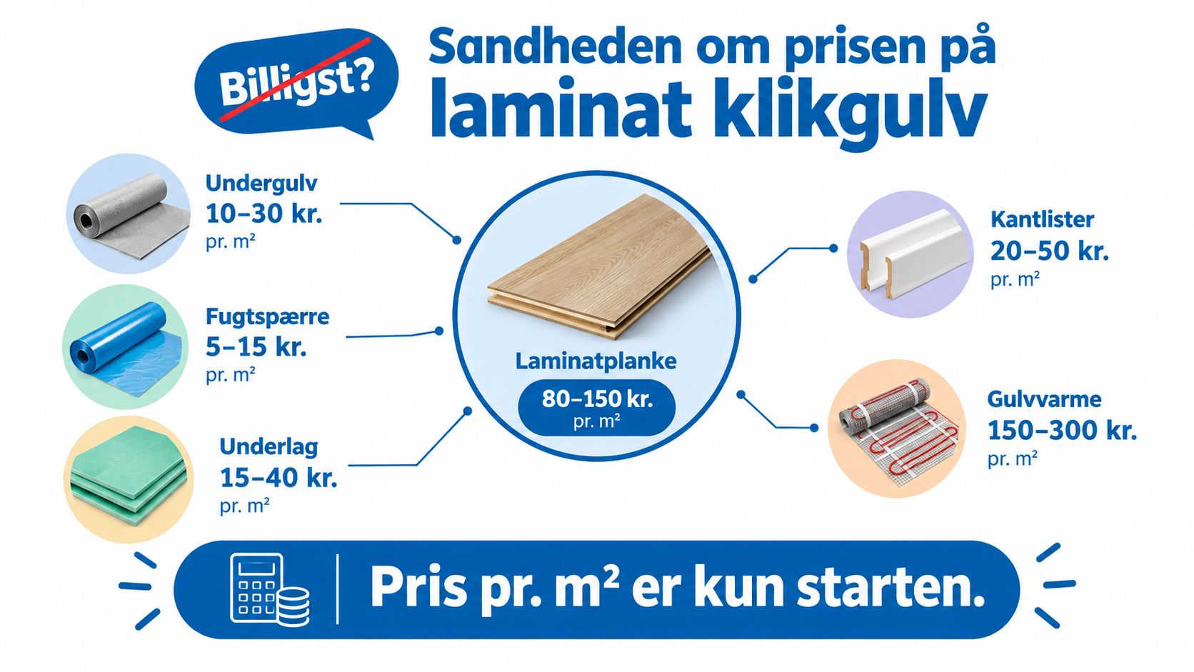 Infografik der viser de skjulte omkostninger ved køb af laminat klikgulv inklusiv underlag, fugtspærre og gulvvarme.