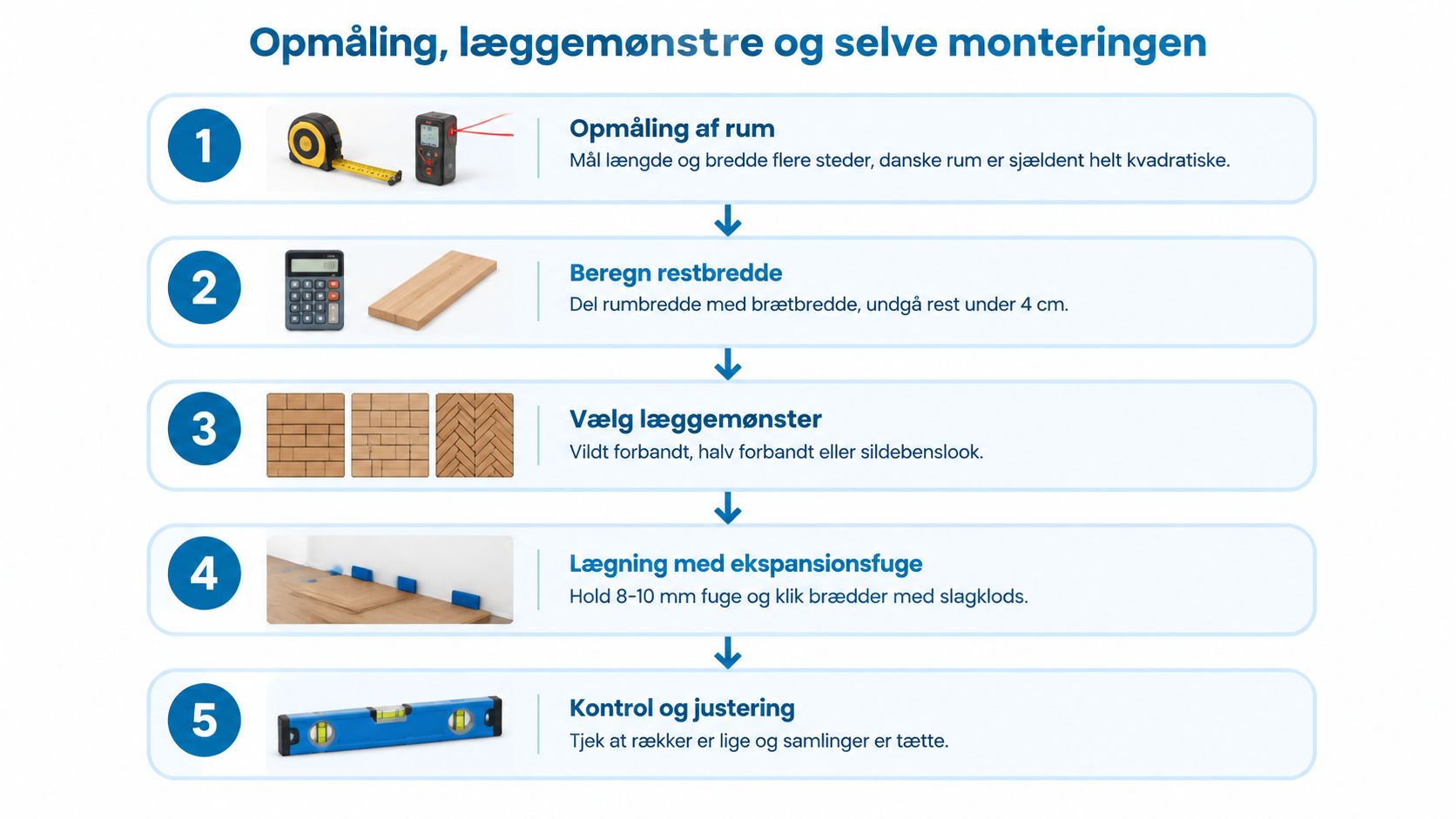 En infografik i fem trin, der viser hvordan man måler, planlægger og monterer et nyt laminatgulv korrekt.