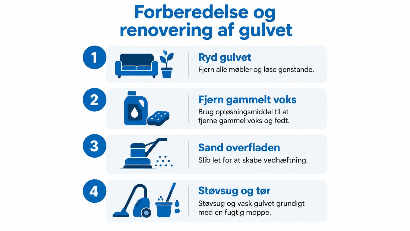 En infografik der viser fire trin til forberedelse og renovering af trægulv inden maling eller lakering.