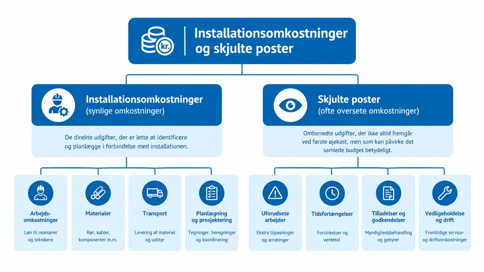Diagram der illustrerer forskellen mellem direkte installationsomkostninger og ofte oversete skjulte omkostninger ved byggeprojekter.