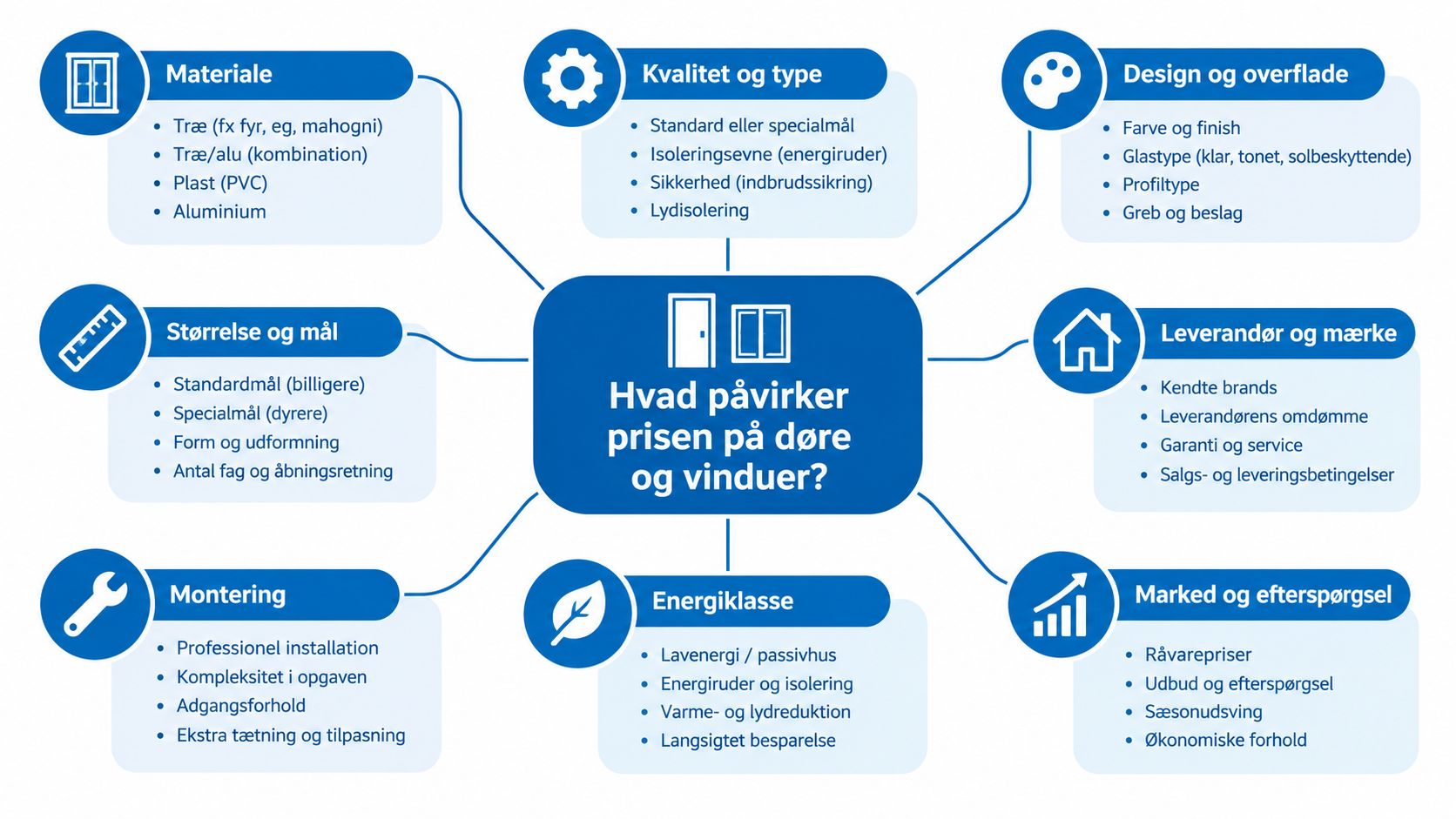 En infografik der viser de otte faktorer, der påvirker prisen på døre og vinduer til boligen.