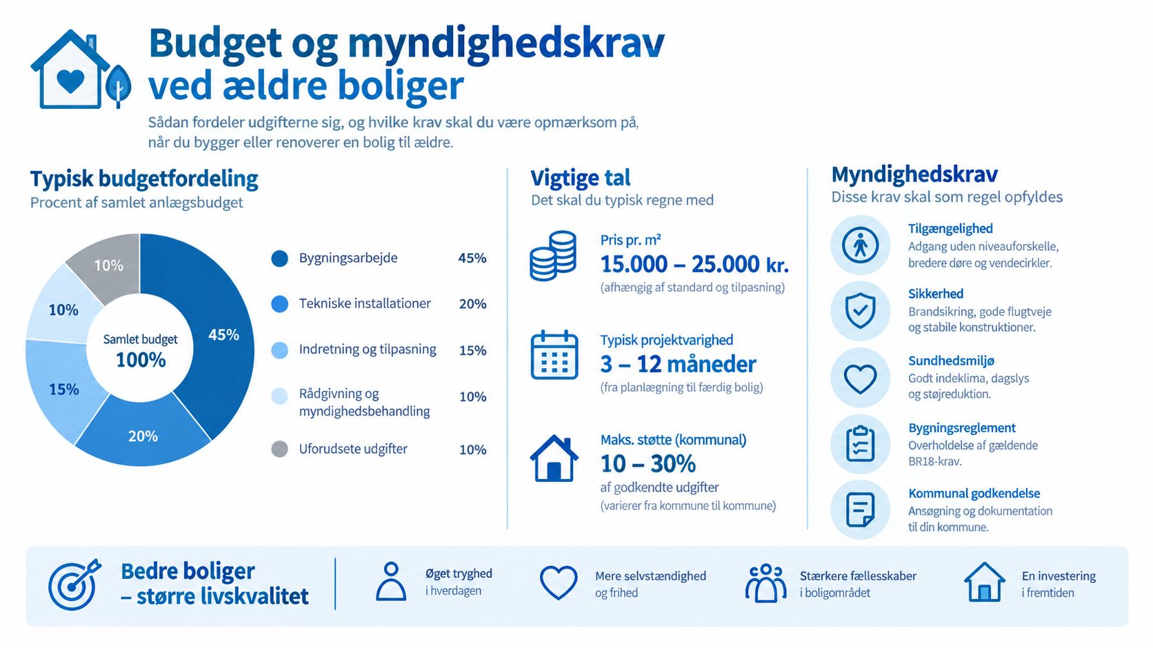 En infografik der viser budgetfordeling, vigtige tal og myndighedskrav for renovering af boliger til ældre.