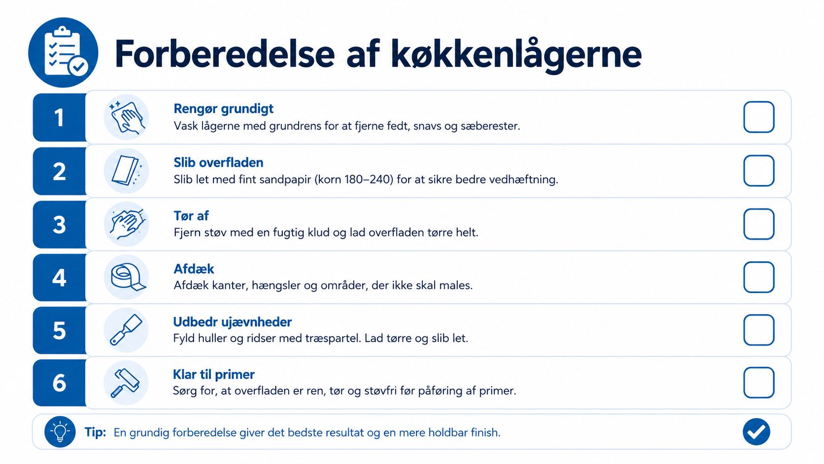 Tjekliste med seks trin til forberedelse af køkkenlåger før maling, herunder rengøring, slibning og afdækning.