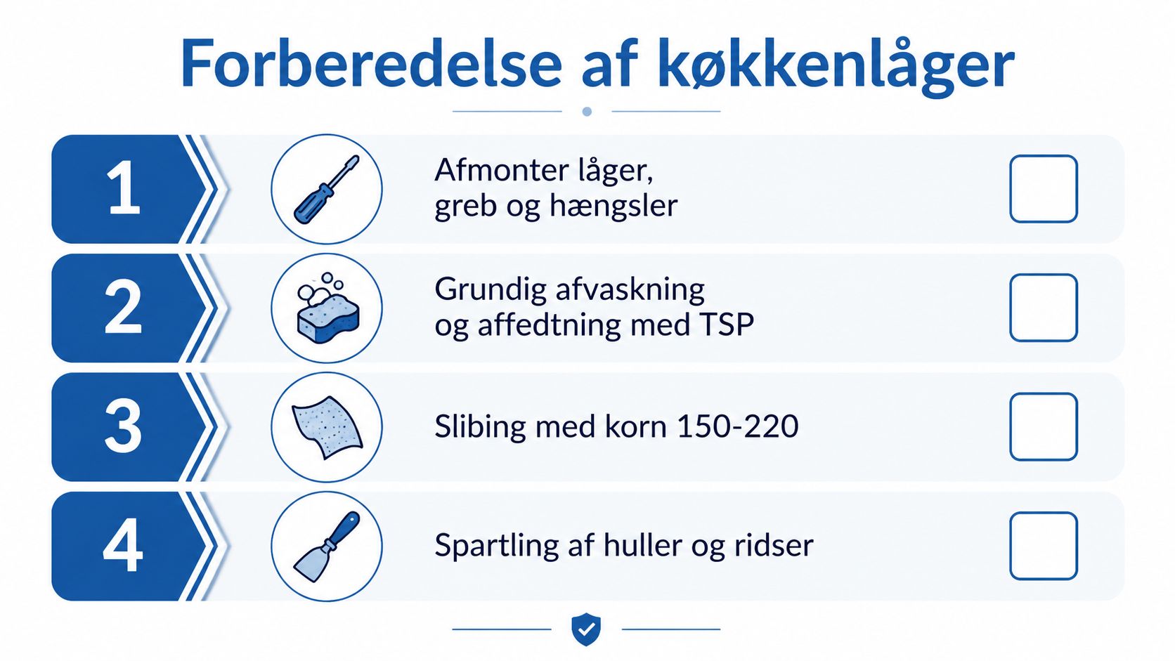 En instruktionsliste med fire trin til forberedelse af køkkenlåger før maling, vist med ikoner og tekst.