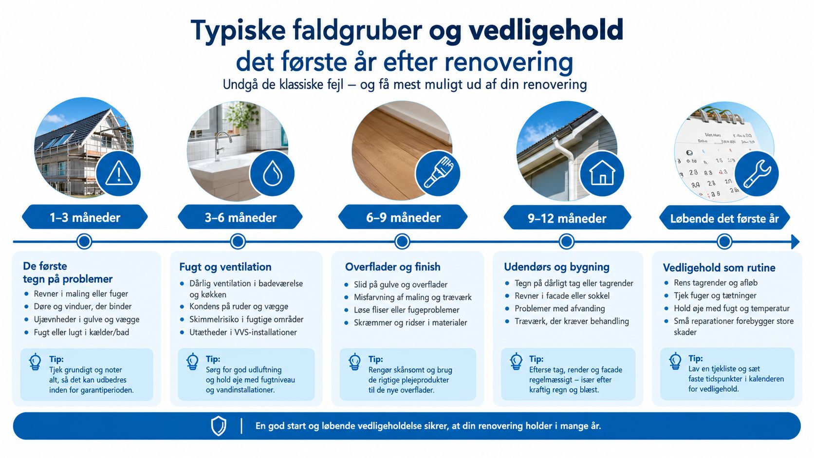 En tidslinje der viser typiske faldgruber og nødvendigt vedligeholdelse i det første år efter en boligrenovering.
