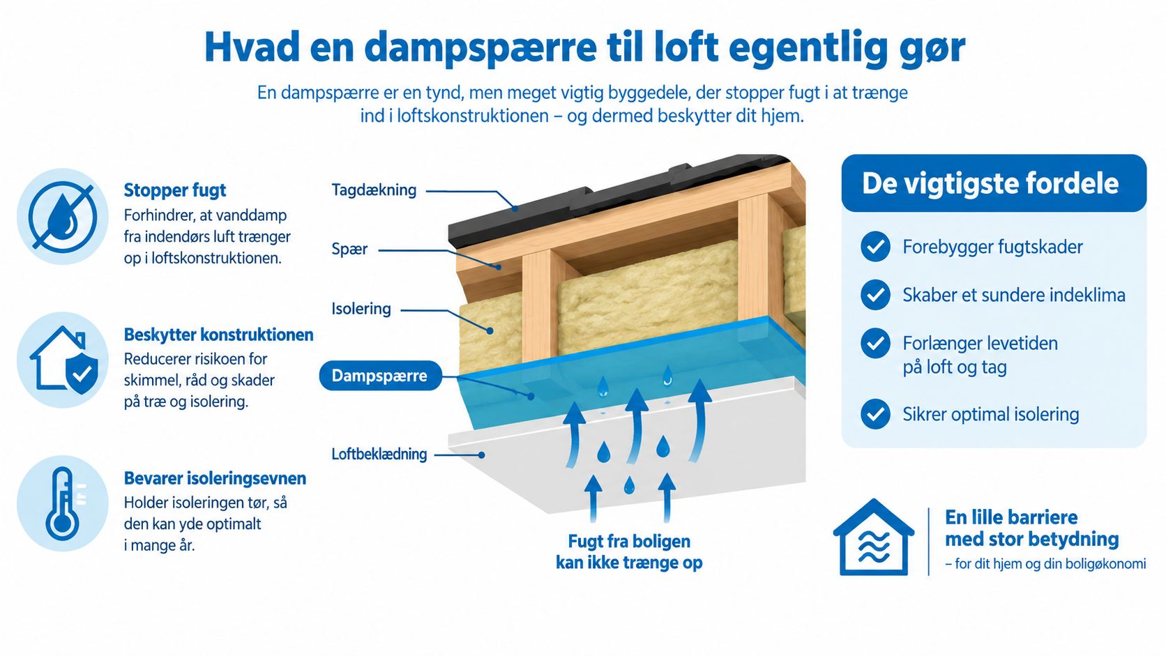 Illustrationsgrafik der viser hvordan en dampspærre i loftet forhindrer fugt i at skade isoleringen og trækonstruktionen.