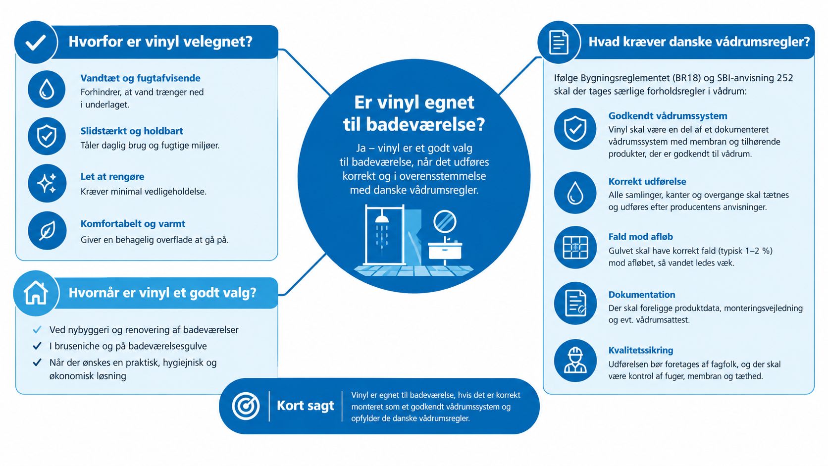 En infografik der viser fordele ved vinylgulv på badeværelset og de gældende danske regler for vådrum.