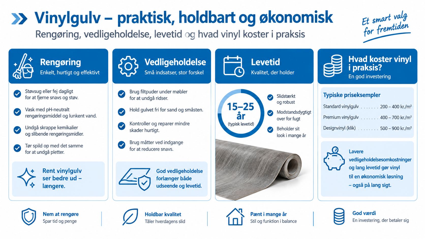 Infografik der beskriver fordele, vedligeholdelse, levetid og priser for vinylgulve på en letforståelig måde.