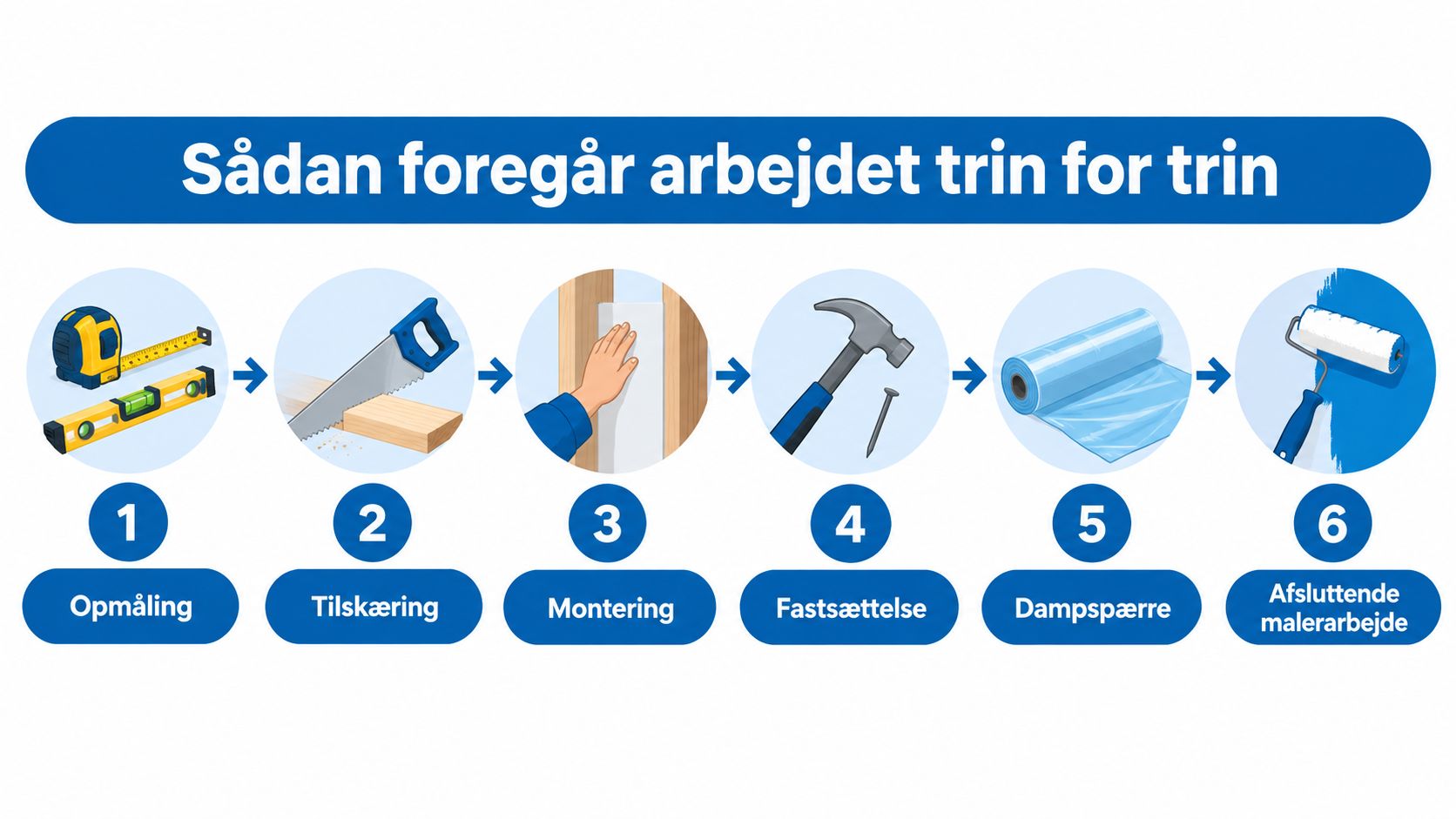 En grafisk illustration, der viser seks trin til montering af vindueslysning, fra opmåling til afsluttende malerarbejde.