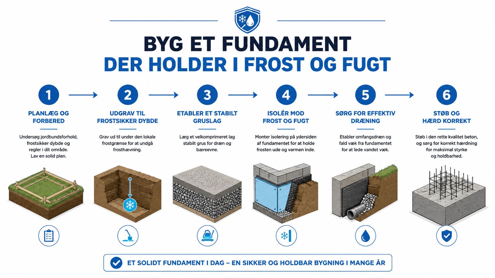 En guide i seks trin til at bygge et holdbart fundament, der modstår frost og fugt.