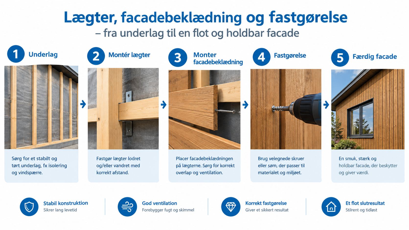 En guide i fem trin til korrekt opbygning af en holdbar og flot træfacade på et hus.